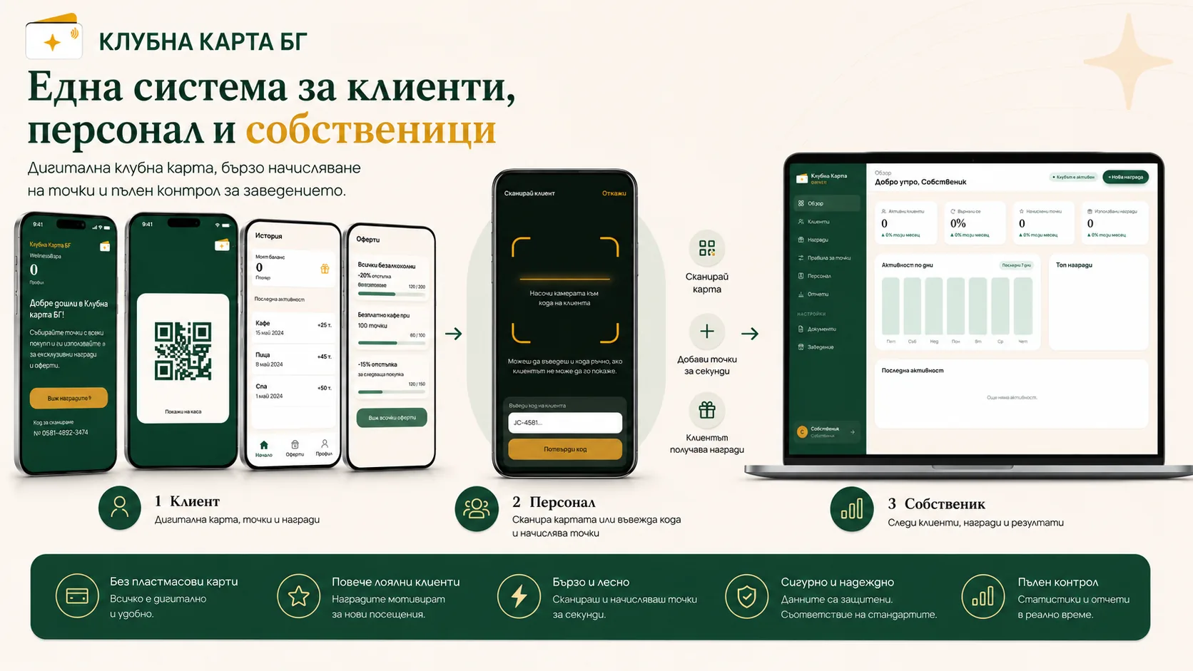 Клубна Карта БГ — една система за клиенти, персонал и собственици: клиентът показва дигитална карта с QR, персоналът сканира и начислява точки, собственикът следи статистиката в таблото за управление.